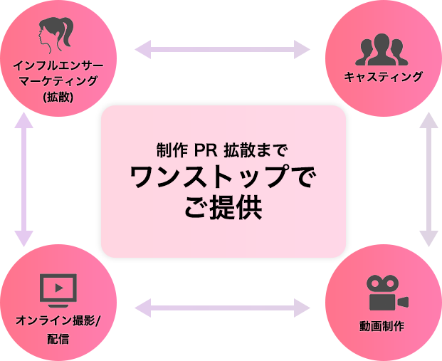 制作～PR～拡散まで ワンストップで ご提供